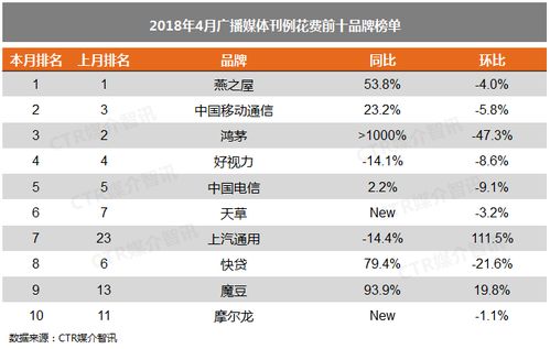 數據視野 4月廣告市場增長背后，新老媒介的合規博弈與技術淘金