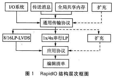 基于數(shù)字信號處理器實現(xiàn)RapidIO通信系統(tǒng)的軟硬件設計
