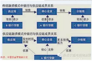 如何構建新疆農牧業(yè)供應鏈金融體系
